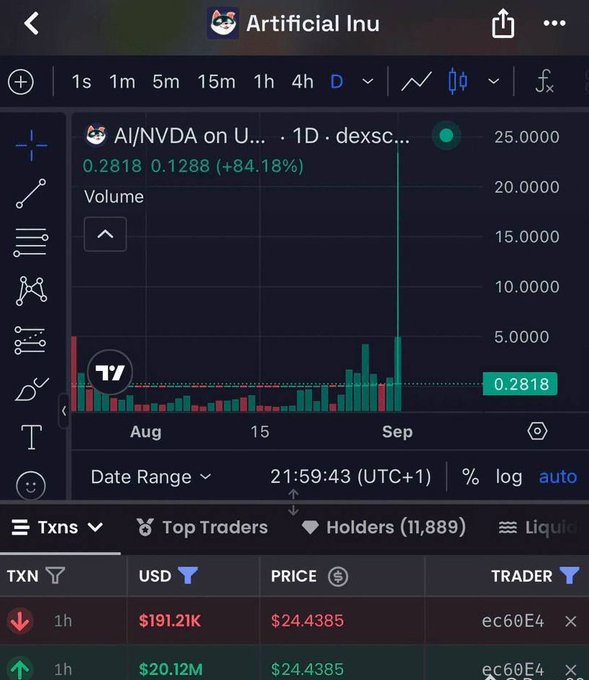A TradingView chart for the token 'Artificial Inu' (AI/NVDA) showing a 1-day price increase of +84.18% to 0.2818, with transaction details visible at the bottom.