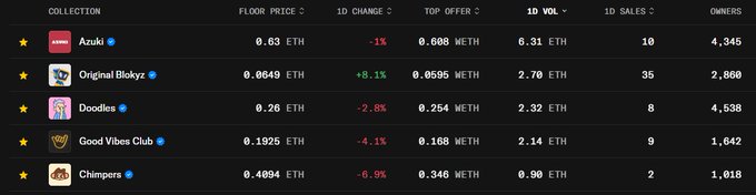 A cryptocurrency/NFT marketplace table showing collection floor prices and stats for Azuki (0.63 ETH), Original Blokyz (0.0649 ETH), Doodles (0.26 ETH), Good Vibes Club (0.1925 ETH), and Chimpers (0.4094 ETH).