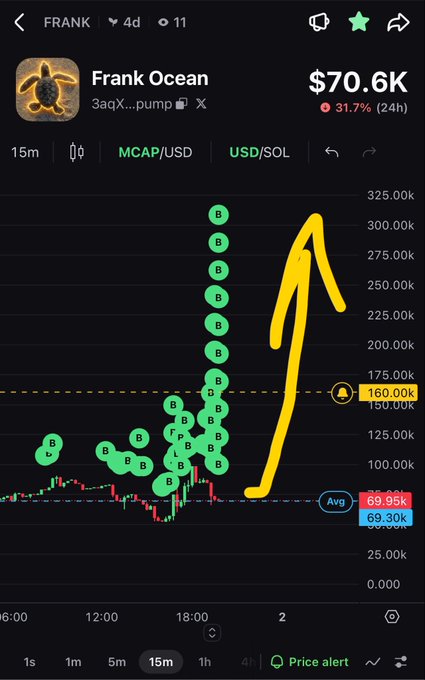 Cryptocurrency trading chart for Frank Ocean token showing a sharp price spike to $70.6K, up 31.7% in 24 hours, marked with a large yellow upward arrow.