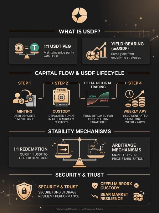 An infographic titled 'WHAT IS USDF?' explaining the USDF stablecoin with sections on '1:1 USDT PEG,' 'YIELD-BEARING (asUSDF),' 'CAPITAL FLOW & USDF LIFECYCLE,' 'STABILITY MECHANISMS,' and 'SECURITY & TRUST,' noting CEFFU MIRRORX custody.