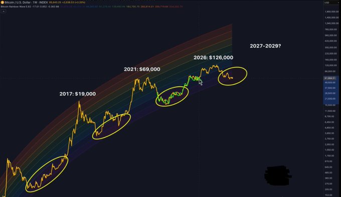 A Bitcoin/USD Rainbow Price Chart showing historical price levels (2017: $19,000, 2021: $69,000, 2026: $126,000) with yellow circles highlighting different market cycles and projections up to 2029.