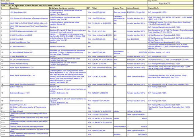 The image shows Page 3 of 23 from "Part 2: Filer's Employment Assets & Income and Retirement Accounts," a Trump financial disclosure report listing 25 numbered entries with company names (such as Trump Marks Panama LLC, 40 Wall Development Associates LLC, and Trump National Doral) alongside columns for description, underlying assets and location, EIF status, value ranges, income types, income amounts, and ownership percentages.

The accompanying post highlights a $1.1 billion crypto-related figure derived from this disclosure, but this particular page contains no crypto-related entries—instead showing real estate holdings, partnerships, and traditional asset accounts, suggesting the crypto figures referenced in the post appear elsewhere in the 900+ page report.