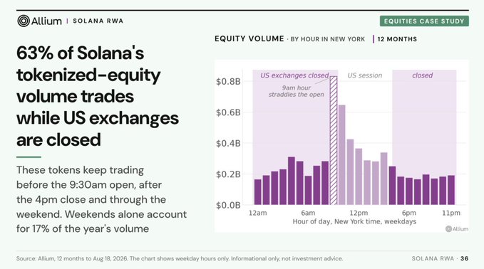 An infographic from Allium titled '63% of Solana's tokenized-equity volume trades while US exchanges are closed,' showing a bar chart of equity volume by hour in New York, with 'SOLANA RWA' in the corner.