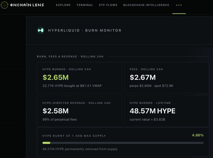 A screenshot from Onchain Lens showing the Hyperliquid Burn Monitor dashboard, displaying rolling 24H metrics: $2.65M HYPE burned, $2.67M in fees, $2.58M HYPE-directed revenue, and 48.57M HYPE burned lifetime (4.86% of max supply).