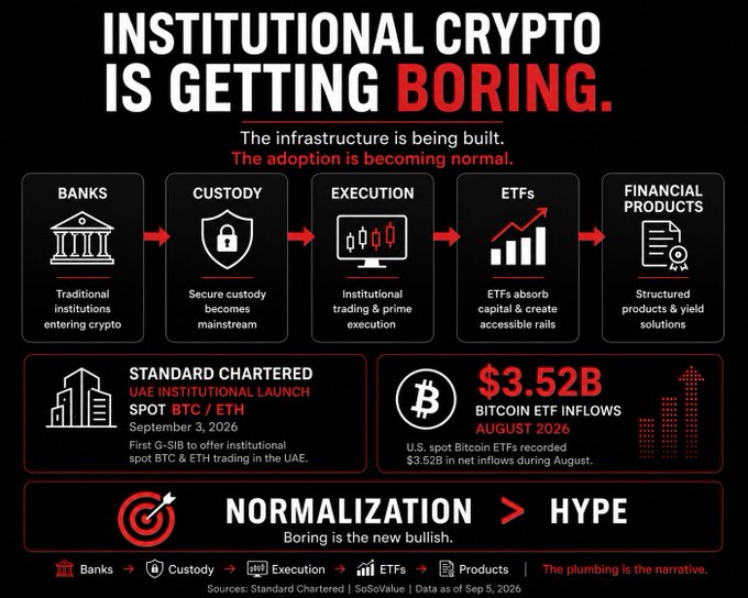An infographic titled 'INSTITUTIONAL CRYPTO IS GETTING BORING' showing the progression from Banks to Custody, Execution, ETFs, and Financial Products, highlighting a $3.52B Bitcoin ETF inflow in August 2026.