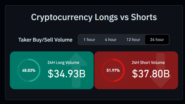 A digital dashboard displaying 'Cryptocurrency Longs vs Shorts' Taker Buy/Sell Volume over a 24-hour period, showing 24H Long Volume at 48.03% ($34.93B) and 24H Short Volume at 51.97% ($37.80B).