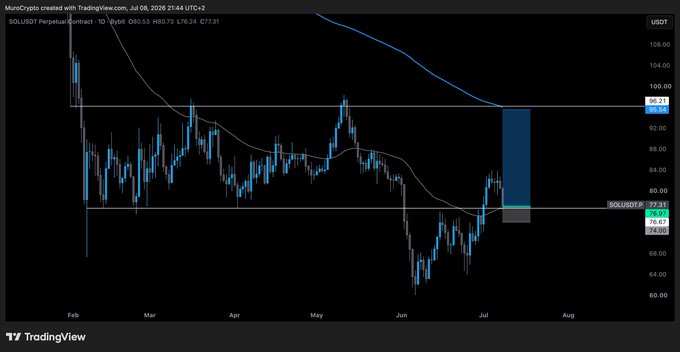 A TradingView chart of SOL/USDT Perpetual Contract on Binance displays the cryptocurrency's daily price action from February through July 2026, showing a decline from above $108 to a recent low of $76.67, aligning with the post's mention of $SOL coming down to 76 for a long entry.