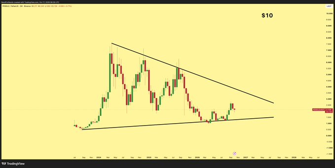 A TradingView financial chart showing a bullish symmetrical triangle pattern on what appears to be Silver (S10) futures, with candlestick price action between converging trendlines.