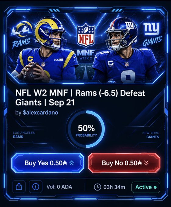 Prediction market listing for 'NFL W2 MNF | Rams (-6.5) Defeat Giants | Sep 21' by $alexcardano, showing 50% probability with 'Buy Yes 0.50A' and 'Buy No 0.50A' options on an ADA token market.