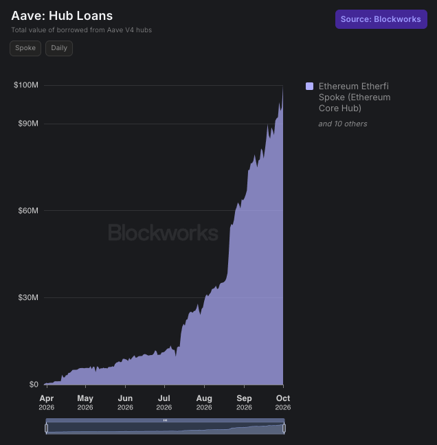 A Blockworks chart titled 'Aave: Hub Loans' showing the total value borrowed from Aave V4 hubs, primarily Ethereum Etherfi Spoke (Ethereum Core Hub) and 10 others, displaying dramatic upward growth from near $0 in April 2026 to approximately $100M by October 2026.
