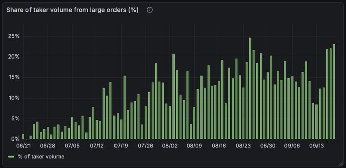 A bar chart titled 'Share of taker volume from large orders (%)' showing green bars fluctuating between 0% and 25% from June to September 2021.
