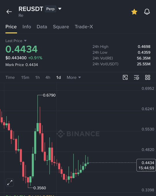 A Binance perpetual futures chart shows REUSDT trading at $0.4434 (+0.91%), with a 24-hour range of $0.4359–$0.4698 and notable volume of $56.35M RE / $25.55M USDT. The 1D candlestick chart displays a sharp drop from a high of $0.6790 down to a low of $0.3560 before recovering toward current levels, visually illustrating the major correction referenced in the post and the potential reversal zone being watched.