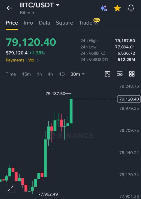 A Binance price chart shows BTC/USDT trading at $79,120.40, up 1.38%, after breaking above the $79,000 level and hitting a 24h high of $79,187.50, visually confirming the post's claim of Bitcoin's bullish breakout above that key psychological threshold.