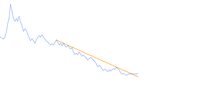 A line chart showing a blue data trend that peaks on the left and gradually declines toward the right, with an orange line drawn underneath marking the downward trend.