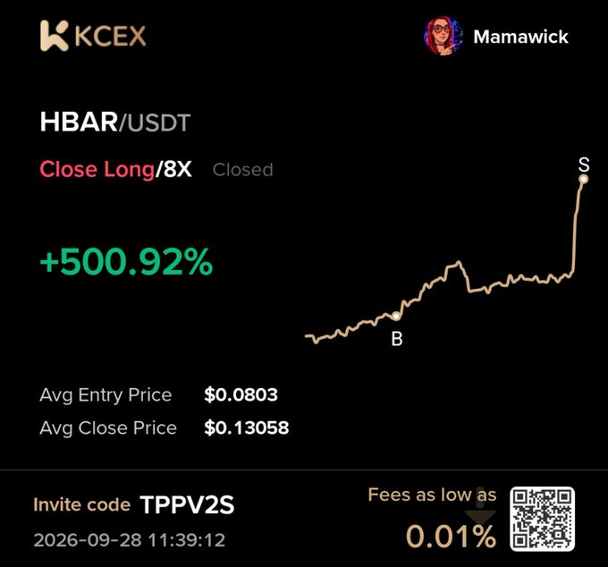 A trading screenshot from KCEX showing a closed HBAR/USDT long position at 8X leverage with a +500.92% gain, an average entry of $0.0803, and close of $0.13058, timestamped 2026-09-28.