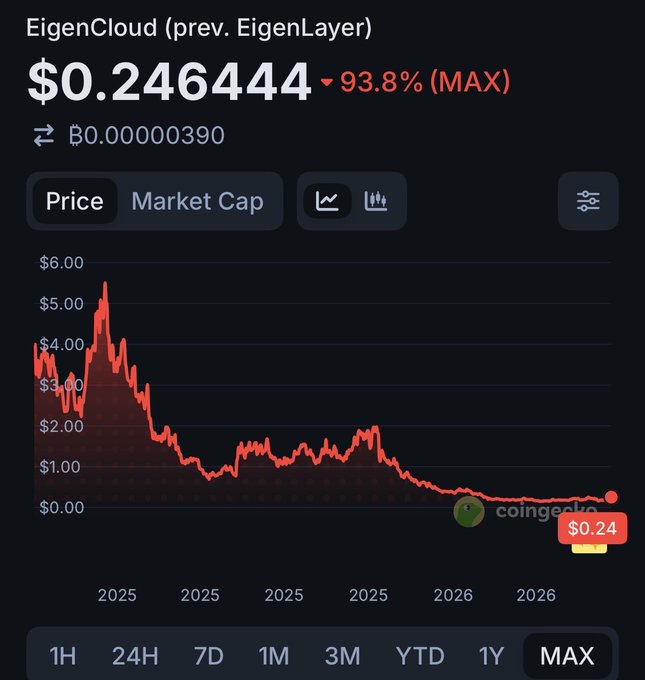 The image shows a graph that displays the price of Eigenlayer over time. The red line on the graph shows an upward trend, indicating an increase in the price of the cryptocurrency. This chart can be used as a visualization tool for analyzing trends in cryptocurrency prices and understanding market behavior. The post about Eigenlayer is titled "Eigenlayer (prev. Eiger-layer) $0.2444 = 99.8%", which refers to the current price of the token, indicating that it has experienced significant growth recently. The post also includes a caption about the catalyst for this price increase, and it mentions the price reaching $0.2444, further emphasizing the upward trend seen in the graph.