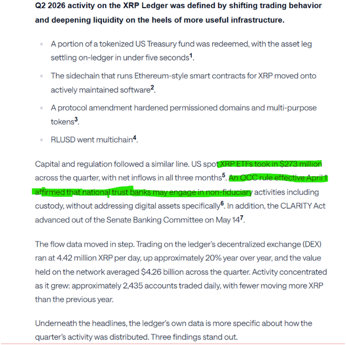 A quarterly XRP Ledger report highlighting $273 million in spot XRP ETF inflows, 20% YoY growth in DEX trading (4.42 million XRP daily), OCC and CLARITY Act regulatory progress, alongside milestones like a tokenized US Treasury redemption on-ledger and RLUSD going multichain. The highlighted text directly supports the post's claims about ETF inflows and regulatory movement.