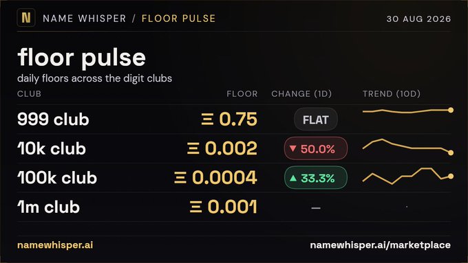 A 'NAME WHISPER / FLOOR PULSE' dashboard dated 30 AUG 2026 showing daily floor prices across 'digit clubs' - 999 club at 0.75 (FLAT), 10k club at 0.002 (-50.0%), 100k club at 0.0004 (+33.3%), and 1m club at 0.001.