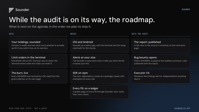 A dark-themed Sounder roadmap webpage titled 'While the audit is on its way, the roadmap,' outlining upcoming features in three timeframes: Days (Your holdings, Limit orders, The burn), Weeks (iOS and Android, Alerts, SDK, Every fill), and With the Audit (The report, Bug bounty, Executor V4).