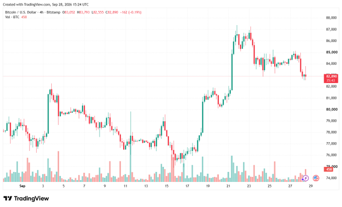 A TradingView candlestick chart for BTC/USD on Bitstamp (4-hour timeframe), dated September 28, 2026, showing the price at $82,890 (-0.19%) with a recent sharp spike followed by a decline.