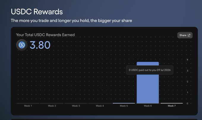 A dark-themed USDC Rewards dashboard showing total earnings of 3.80 USDC with a bar chart displaying weekly payout data through Week 7, noting '0 USDC paid out to you 09 Jul 2026'.