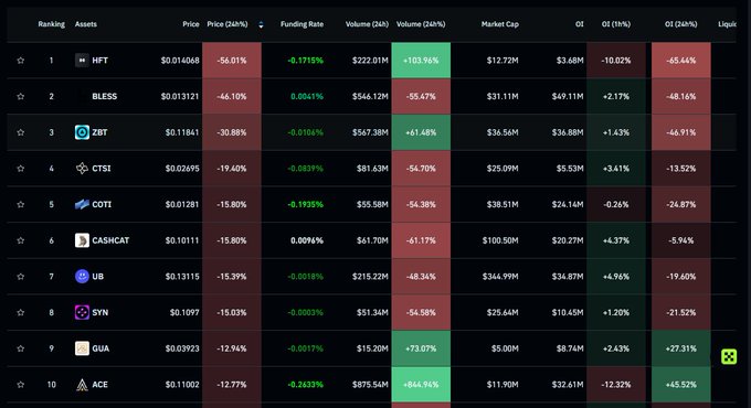 A cryptocurrency market ranking table displays the top 10 assets by 24-hour performance, with HFT leading at -56.01%, followed by BLESS at -46.10%, ZBT at -30.88%, and CTSI at -19.40%, visually confirming the post's description of widespread altcoin corrections following FOMO-driven surges.
