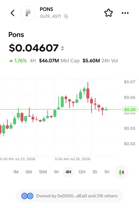 A cryptocurrency trading interface showing the PONS token at $0.04607, with a 1.76% increase in 4H, a $46.07M market cap, and a candlestick chart displaying price movements.