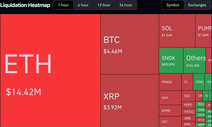 A cryptocurrency liquidation heatmap dominated by ETH at $14.42M, BTC at $4.46M, and XRP at $3.92M, with smaller amounts in SOL, SNDK, PENGU, and other tokens.