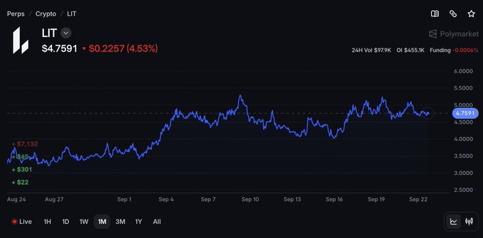 A Perps crypto chart displays $LIT (Lighter) trading at $4.7591, up $0.2257 (4.53%), with the 24H stats showing $97.9K volume, $455.1K open interest, and 0.0006% funding rate—visually supporting the post's claim that Lighter has grown notably over the past month, climbing from roughly $3.30 to around $4.76 despite remaining smaller than Hyperliquid ($HYPE) in the perps space.