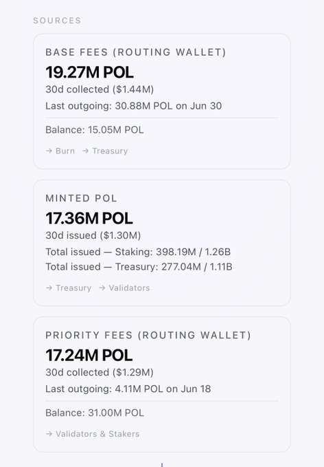 A screenshot from a Polygon tokenomics dashboard detailing three sources of POL token flows over a 30-day period: Base Fees (19.27M POL) from a routing wallet, Minted POL (17.36M) split between Treasury and Validators, and Priority Fees (17.24M POL). The data visually supports the post's claim that base fees of ~19.27M POL exceeded the ~17.36M POL minted, making the network deflationary despite only ~7M daily transactions.