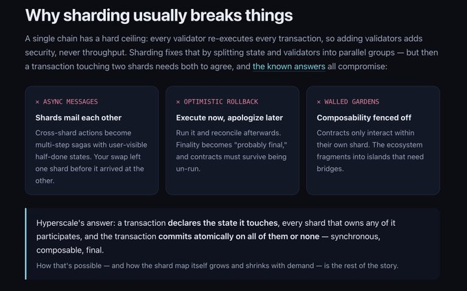 An article excerpt titled 'Why sharding usually breaks things' discussing blockchain scalability tradeoffs, listing issues like async messages, optimistic rollback, and walled gardens, with a callout for Hyperscale's solution.