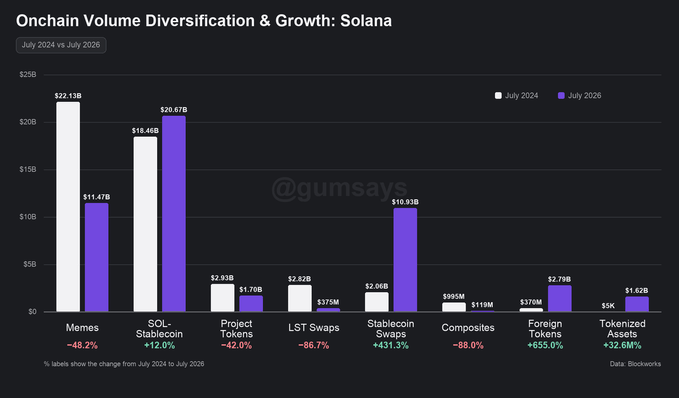 The image is a bar chart titled "Onchain Volume Diversification & Growth: Solana," comparing July 2024 (white bars) to July 2026 (purple bars) across eight categories: Memecoins (-48.2% to $11.47B), SOL-Stablecoin (+12.0% to $20.67B), Project Tokens (-42.9% to $1.70B), LST Swaps (-86.7% to $375M), Stablecoin Swaps (+431.3% to $10.93B), Composites (-88.9% to $119M), Foreign Tokens (+655.0% to $2.79B), and Tokenized Assets (+32.0M% to $1.62B).

The visual reinforces the post's narrative of Solana's onchain evolution, highlighting the collapse of memecoins and LST swaps alongside the explosive growth of foreign tokens (7.5x), tokenized assets (from