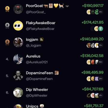 A leaderboard ranking top traders by profitability, with PoorGoat leading at +$190,997.17 followed by FlakyAwakeBoar (+$174,421.85), logjam (+$140,849.20), Aurelius (+$136,042.58), DopamineFeen (+$98,495.99), Dip Wheeler (+$84,707.68), and Unipcs (+$81,751.37)—illustrating the post's comparison of top performers between "fomo" and "pump" trading.