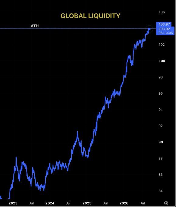 A line chart titled "GLOBAL LIQUIDITY" displays a strong upward trend from early 2023 through late 2026, with the index rising from approximately 84 to an all-time high (ATH) of 103.97 on 06-10-06, visually confirming the post's claim of "Global Liquidity ATH."