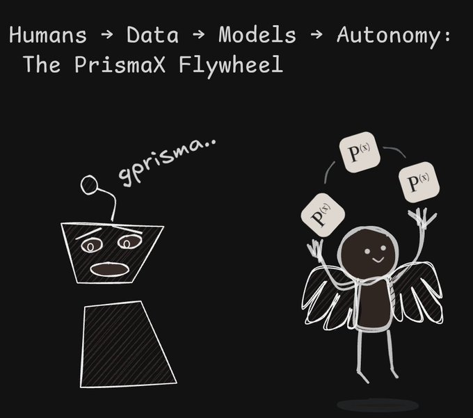 Black slide titled 'Humans → Data → Models → Autonomy: The PrismaX Flywheel' showing hand-drawn doodles, including a trapezoidal figure labeled 'gprisma..' and a stick figure juggling three 'P(x)' blocks.