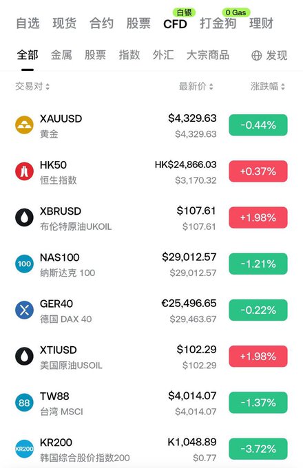 A mobile trading app screenshot showing CFD market prices including XAUUSD (gold) at $4,329.63 (-0.44%), HK50 at HK$24,866.03 (+0.37%), XBRUSD (Brent crude oil) at $107.61 (+1.98%), NAS100 at $29,012.57 (-1.21%), GER40 at €25,496.65, XTIUSD (US oil) at $102.29 (+1.98%), TW88 (Taiwan MSCI) at $4,014.07 (-1.37%), and KR200 (Korea KOSPI 200) at 1,048.89 (-3.72%).