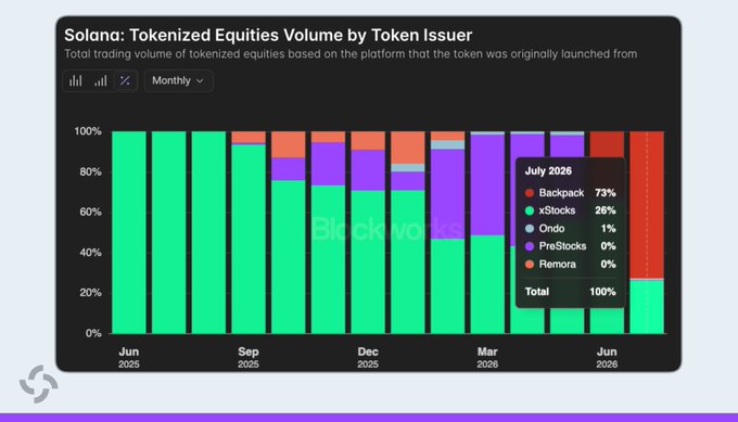A monthly stacked bar chart titled "Solana: Tokenized Equities Volume by Token Issuer" shows market share shifting from xStocks to Backpack. In July 2026, Backpack surged to 73% of trading volume, while xStocks dropped to 25%, with Ondo, PreStocks, and Remora collectively making up just 2%.