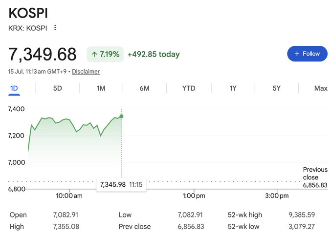The KOSPI index is shown at 7,349.68, up 7.19% or +492.85 today, on July 15th at 11:13 am. This image visually represents the "melt-up" described in the accompanying post.