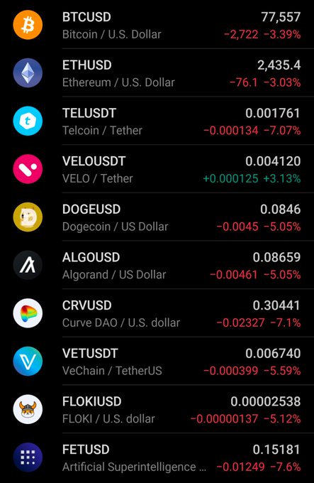 A cryptocurrency price tracking app showing BTCUSD at 77,557 (-3.39%), ETHUSD at 2,435.4 (-3.03%), and various other coins including VELO, DOGE, ALGO, CRV, VET, FLOKI, and FET with red negative changes.