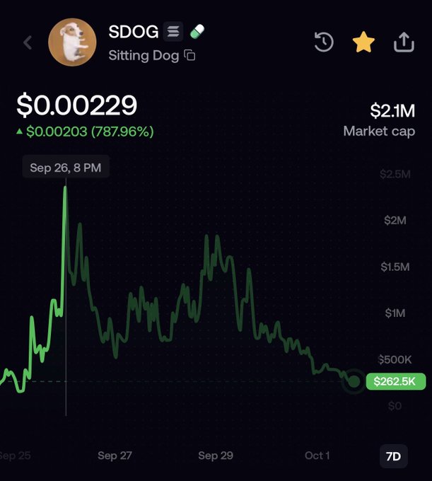 Price chart for $DOG (Sitting Dog) showing a current price of $0.000229, up $0.00203 (787.96%) over 7 days, with a market cap of $2.1M and a peak around Sep 26.