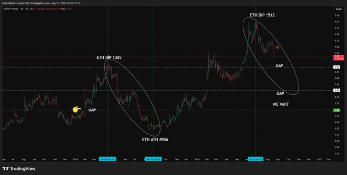 A TradingView candlestick chart of SPX/ETHUD shows major price points including "ETH DIP 1385" and "ETH DIP 1512" marked at peaks, with "ETH ATH 4956" at the bottom, highlighting "GAP" zones and a "WE WAIT" signal near the current price levels around 3.18-3.49. The chart relates to the SPX/ETH pair by illustrating historical dips and gaps in the Ethereum (ETH) trading range against S&P 500.