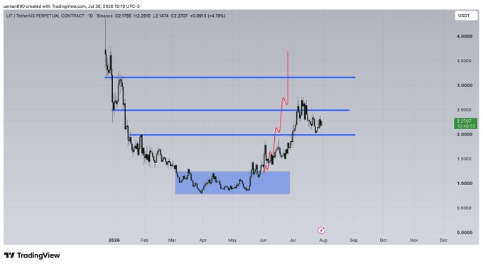 A TradingView chart of LIT/TetherUS Perpetual Contract on Binance shows a strong uptrend from a blue accumulation zone (~$1.00-1.30) in early 2026, with price rallying through the $2.00, $2.50, and $3.20 resistance levels, supporting the post's bullish outlook of "$LIT update on the way to highs from here."