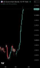 A candlestick chart on TradingView displaying 'US Government Bonds 10 YR Yield' at 4.305% with a 0.14% gain, dated Sep 19, 2027.