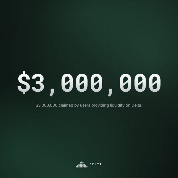 A dark green graphic from Delta displaying large text reading '$3,000,000' with the caption '$3,000,000 claimed by users providing liquidity on Delta.'
