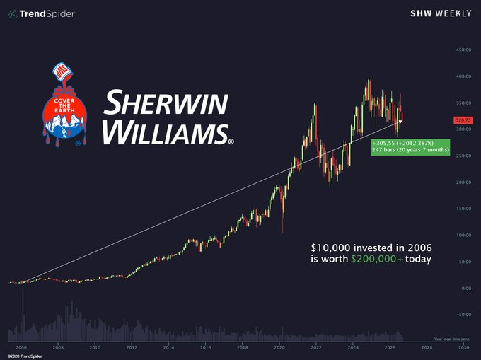 The image is a TrendSpider weekly chart of Sherwin-Williams (ticker: $SHW), showing the stock's long-term price appreciation from around 2006 to 2026, with a current price near $305.55. Text on the chart highlights that "$10,000 invested in 2006 is worth $200,000+ today," visually reinforcing the post's message that SHW — a traditional paint company with no tech, software, or AI exposure — has delivered exceptional long-term returns.