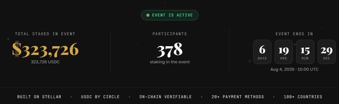 A dark dashboard for an active event showing $323,726 total staked, 378 participants, and a countdown ending on Aug 4, 2026, built on Stellar.