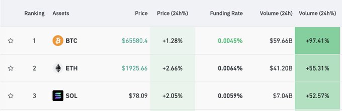 A cryptocurrency ranking table lists BTC (#1, $65,580.40, +1.28%), ETH (#2, $1,925.66, +2.66%), and SOL (#3, $78.09, +2.05%) with their funding rates and 24-hour volumes.