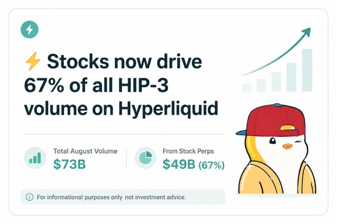 An infographic stating "Stocks now drive 67% of all HIP-3 volume on Hyperliquid" with stats showing Total August Volume at $73B and Stock Perps at $49B (67%), featuring a penguin mascot.