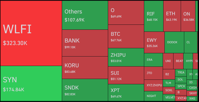 A treemap visualization displaying cryptocurrency tokens and their values, with WLFI ($323.30K) and SYN ($174.84M) as the largest blocks, alongside O, RIF, ETH, ON, BTC, EWY, DODOX, BANK, ZHIPU, ERA, KORU, UNI, BEAT, CL, SUI, JTO, B2, TRIA, XY, A, SNDK, XPT, XYZ-ZHIPU, TLM, SOL, ID, NIGHT, SPCX, CASH, B, SOXL, SKHY, VELVET, and XAG.