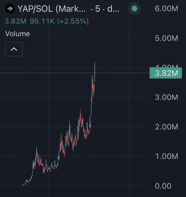 A candlestick chart showing the price and volume of 'YAP/SOL' token, with a current value of 95.11K (+2.55%) and a volume of 3.82M.